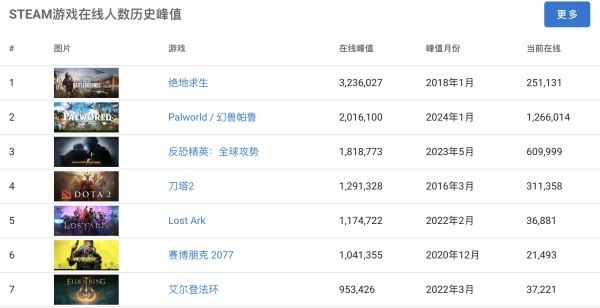 配资平台炒股票 5天收入破10亿，2024年第一个爆款游戏什么来头？