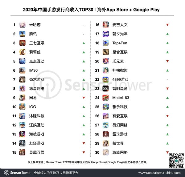 如何操盘一个股票 游戏出海收入连续第二年下降，米哈游、腾讯增长超10%稳居前二