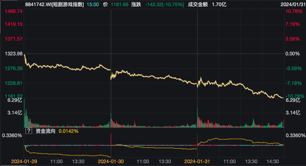 炒股配资学习 周星驰、王晶也要拍短剧了！今年市场规模将超500亿